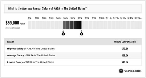 Nasa average salary - Departments that don't pay as well at NASA - National Aeronautics and Space Administration include the administrative and the facilities organizational functions, with employees earning average salaries of $43,419 and $46,617, respectively. Average NASA - National Aeronautics and Space Administration salary by department